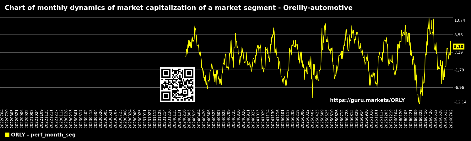 Chart of monthly dynamics of market capitalization of a market segment - Oreilly-automotive